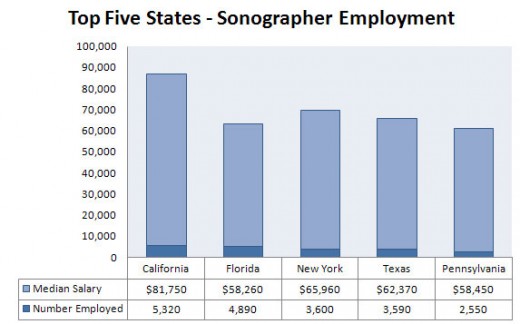 state wise ultrasound salary1